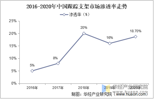 2016-2020年中国跟踪支架市场渗透率走势