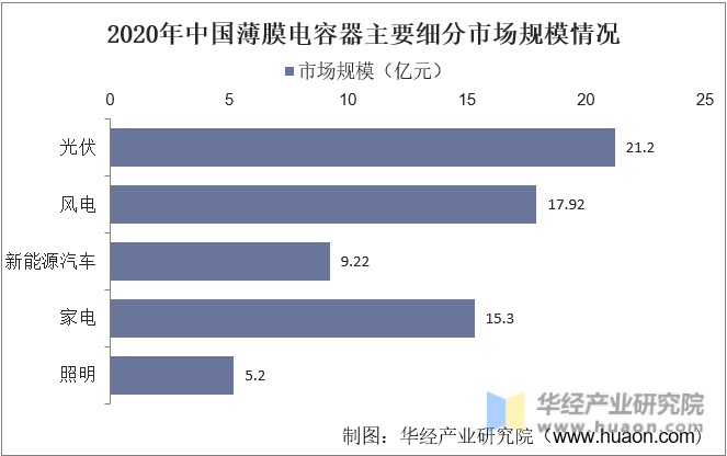2020年中国薄膜电容器主要细分市场规模情况