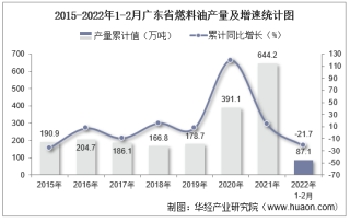 2022年1-2月广东省燃料油产量及增速统计