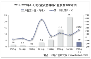 2022年1-2月安徽省燃料油产量及增速统计