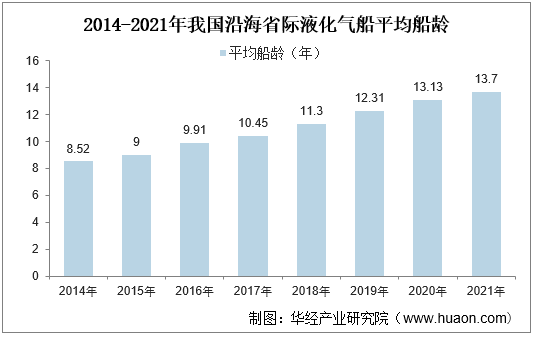 2014-2021年我国沿海省际液化气船平均船龄