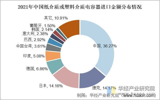 2021年中国纸介质或塑料介质电容器进口金额分布情况