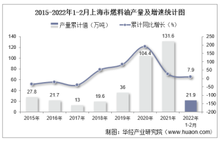 2022年1-2月上海市燃料油产量及增速统计