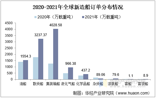 2020-2021年全球新造船订单分布情况