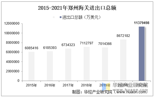 2015-2021年郑州海关进出口总额