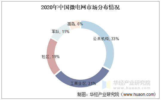 2020年中国微电网市场分布情况