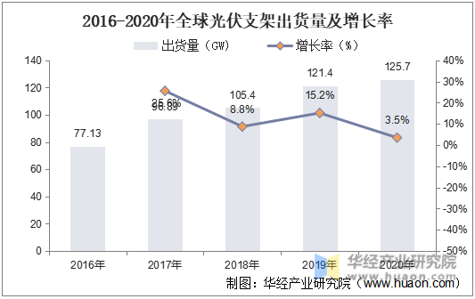 2016-2020年全球光伏支架出货量及增长率