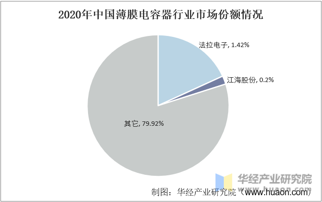 2020年中国薄膜电容器行业市场份额情况