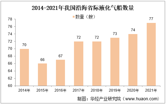 2014-2021年我国沿海省际液化气船数量