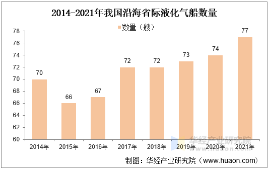 2014-2021年我国沿海省际液化气船数量