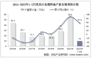 2022年1-2月黑龙江省燃料油产量及增速统计