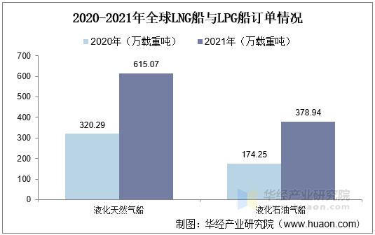 2020-2021年全球LNG船与LPG船订单情况