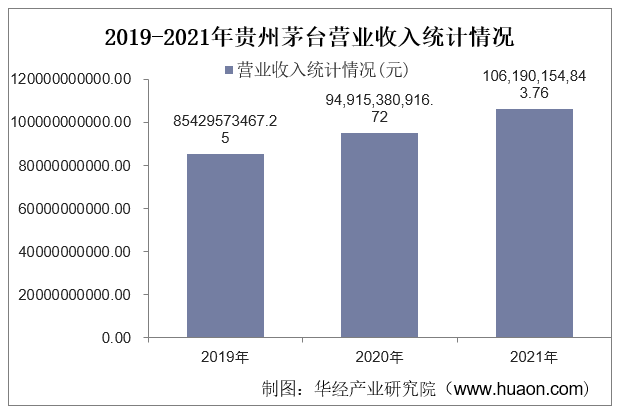 2019-2021年贵州茅台营业收入统计情况