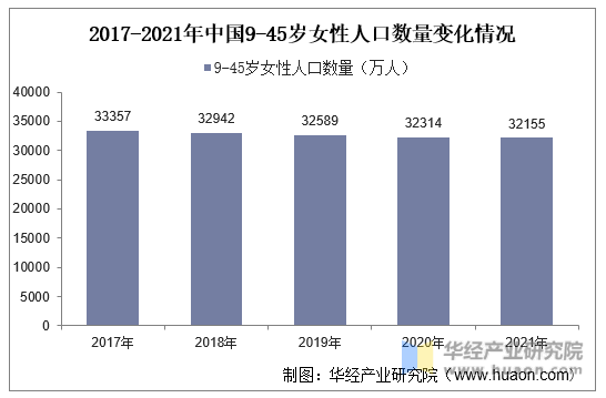 2017-2021年中国9-45岁女性人口数量变化情况
