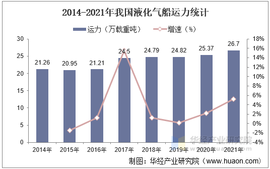 2014-2021年我国液化气船运力统计