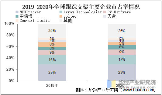 2019-2020年全球跟踪支架主要企业市占率情况
