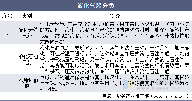 液化气船分类
