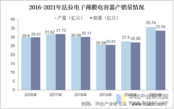 2016-2021年法拉电子薄膜电容器产销量情况