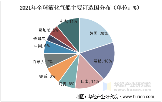 2021年全球液化气船主要订造国分布（单位：%）
