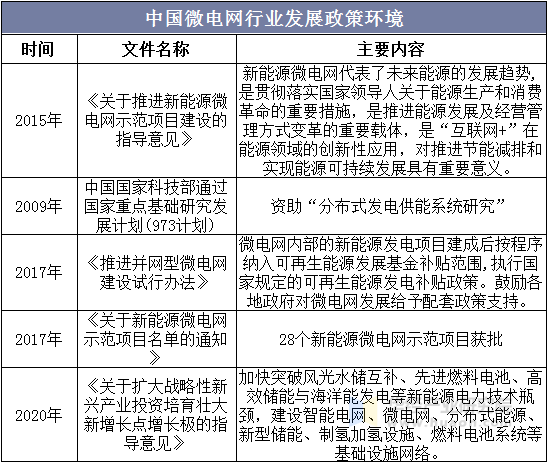 中国微电网行业发展政策环境