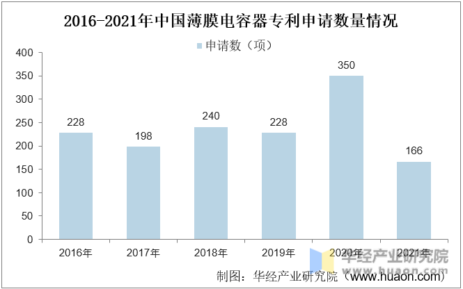 2016-2021年中国薄膜电容器专利申请数量情况