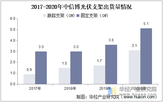 2017-2020年中信博光伏支架出货量情况