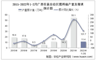 2022年1-2月广西壮族自治区燃料油产量及增速统计