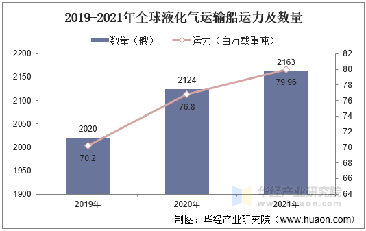 2019-2021年全球液化气运输船运力及数量
