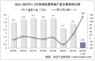 2022年1-2月青海省燃料油产量及增速统计