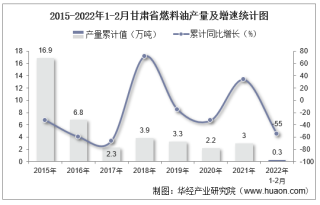 2022年1-2月甘肃省燃料油产量及增速统计