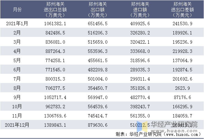 2021年1-12月郑州海关进出口情况统计表
