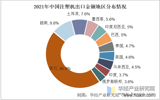 2021年中国注塑机出口金额地区分布情况