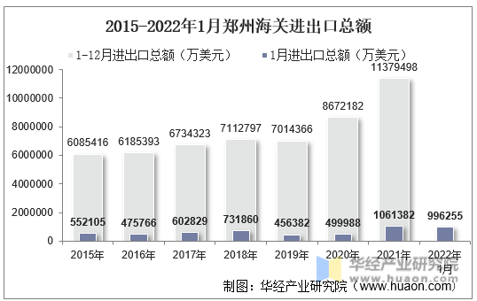 2015-2022年1月郑州海关进出口总额