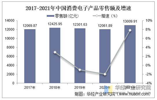 2017-2021年中国消费电子产品零售额及增速
