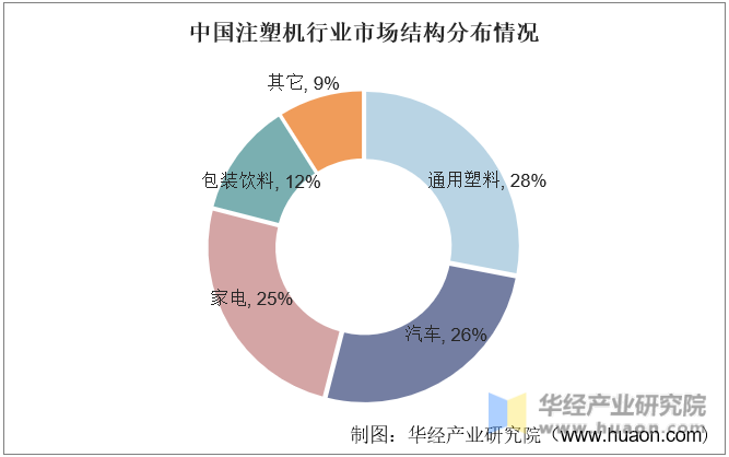 中国注塑机行业市场结构分布情况
