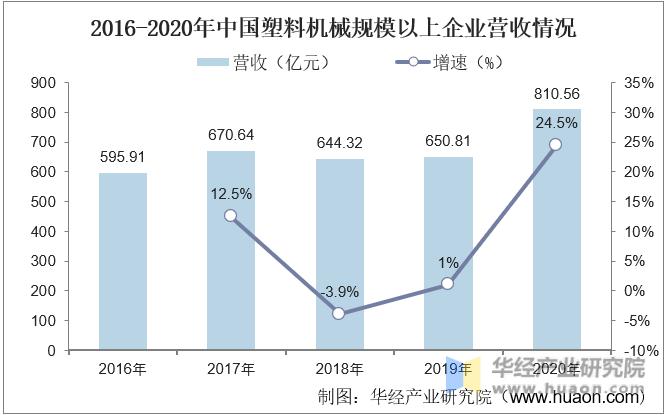 2016-2020年中国塑料机械规模以上企业营收情况