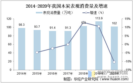 2014-2020年我国木炭表观消费量及增速