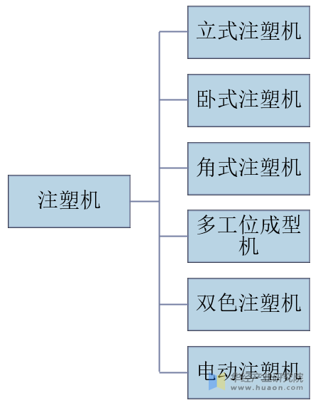 注塑机的分类