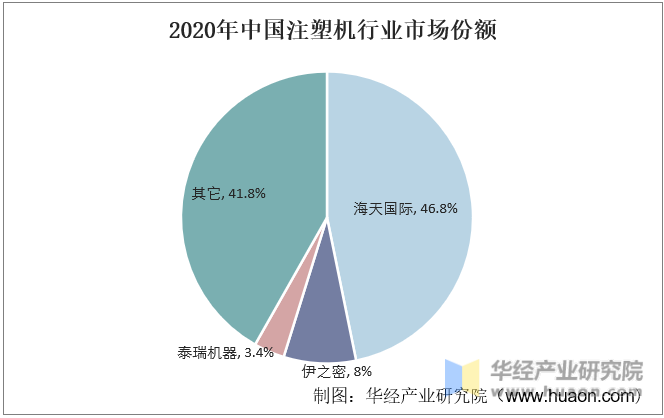 2020年中国注塑机行业市场份额