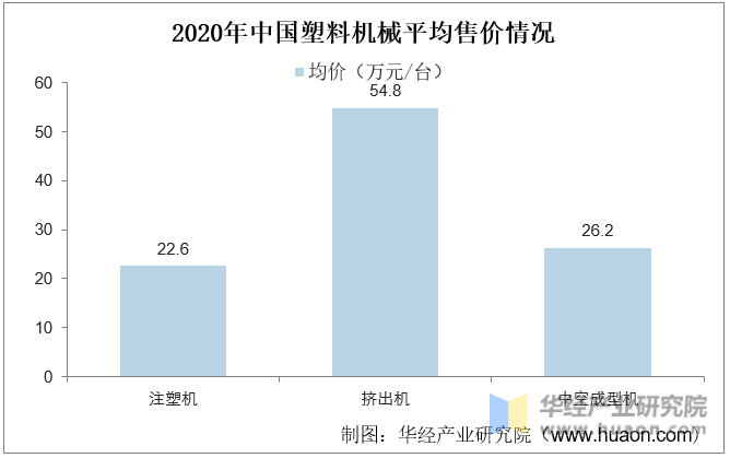2020年中国塑料机械平均售价情况