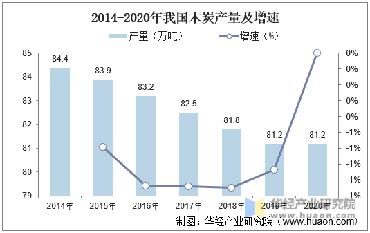 2014-2020年我国木炭产量及增速