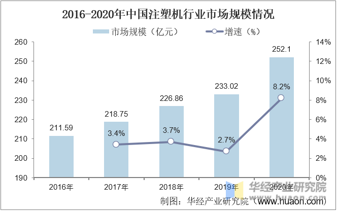 2016-2020年中国注塑机行业市场规模情况
