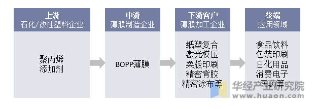 BOPP薄膜行业产业链结构示意图
