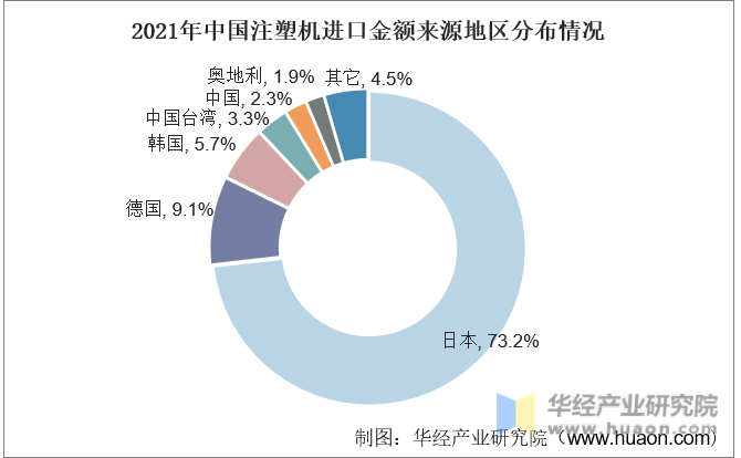 2021年中国注塑机进口金额来源地区分布情况