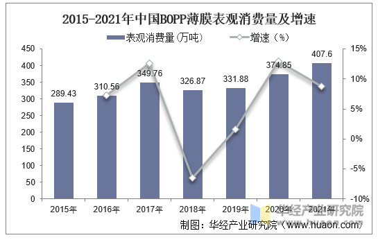 2015-2021年中国BOPP薄膜表观消费量及增速