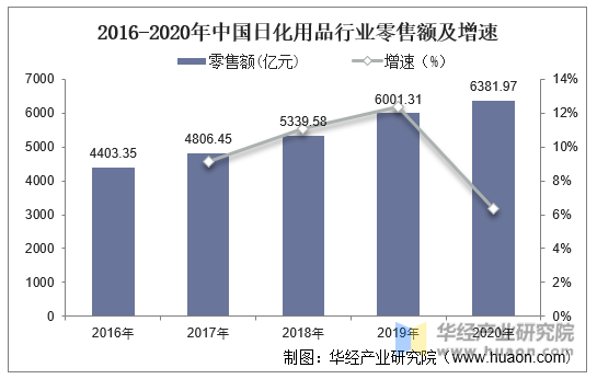 2016-2020年中国日化用品行业零售额及增速