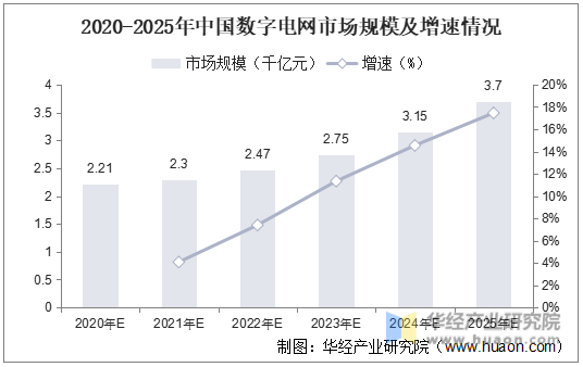 2020-2025年中国数字电网市场规模及增速情况