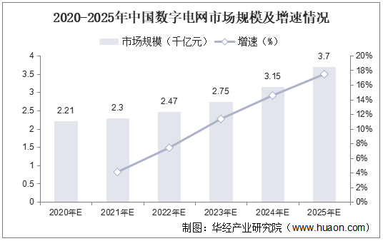 2020-2025年中国数字电网市场规模及增速情况