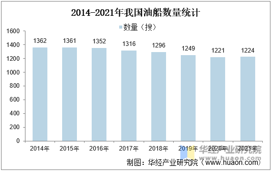 2014-2021年我国油船数量统计