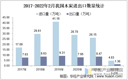 2017-2022年2月我国木炭进出口数量统计
